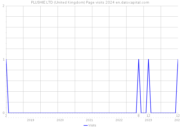 PLUSHIE LTD (United Kingdom) Page visits 2024 