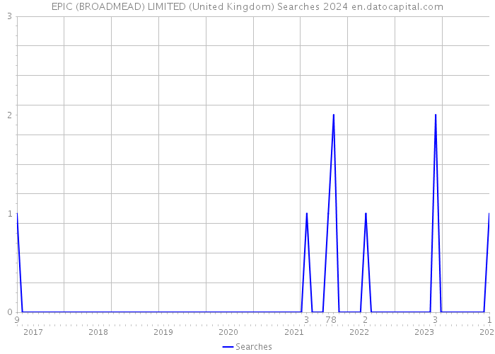 EPIC (BROADMEAD) LIMITED (United Kingdom) Searches 2024 
