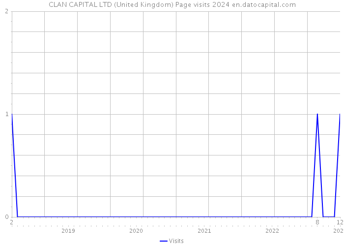 CLAN CAPITAL LTD (United Kingdom) Page visits 2024 