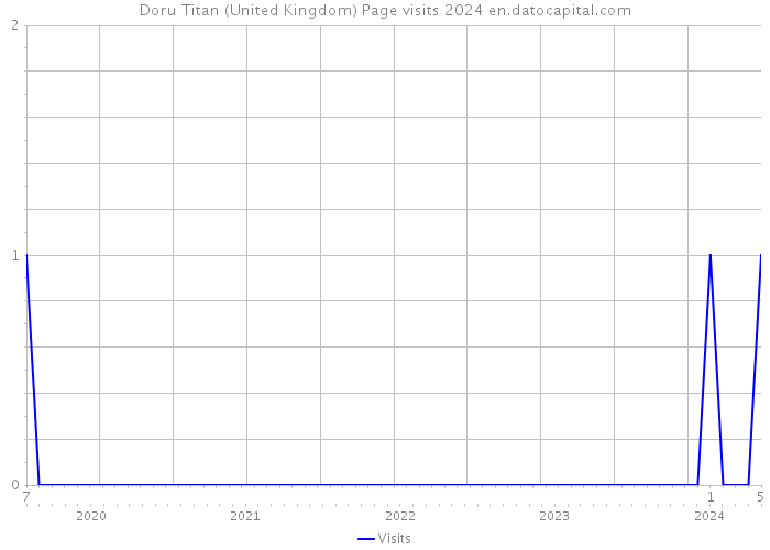 Doru Titan (United Kingdom) Page visits 2024 