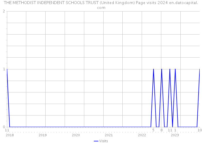 THE METHODIST INDEPENDENT SCHOOLS TRUST (United Kingdom) Page visits 2024 