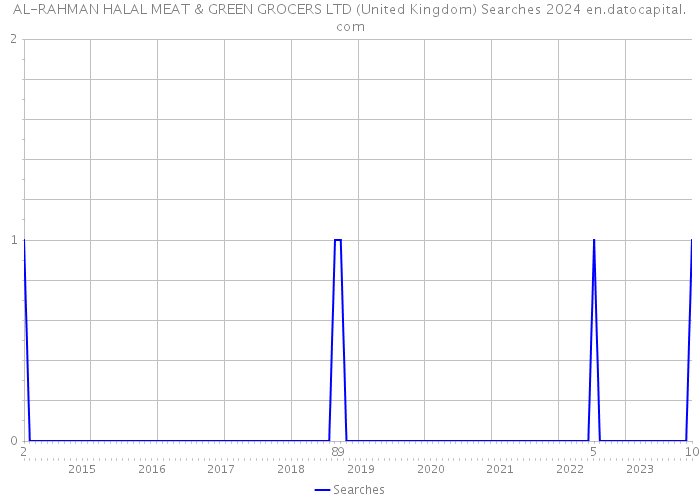 AL-RAHMAN HALAL MEAT & GREEN GROCERS LTD (United Kingdom) Searches 2024 