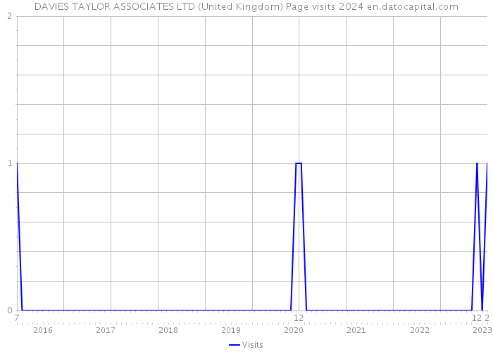 DAVIES TAYLOR ASSOCIATES LTD (United Kingdom) Page visits 2024 