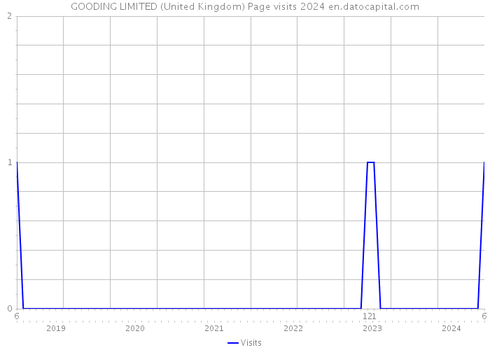 GOODING LIMITED (United Kingdom) Page visits 2024 