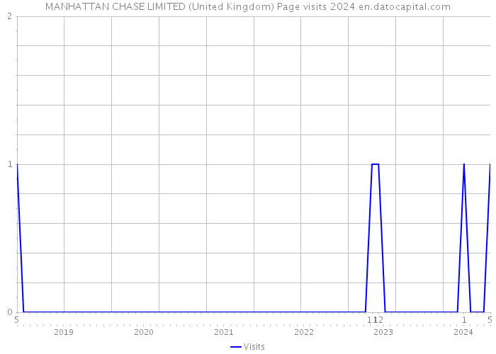 MANHATTAN CHASE LIMITED (United Kingdom) Page visits 2024 