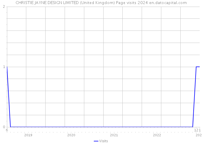 CHRISTIE JAYNE DESIGN LIMITED (United Kingdom) Page visits 2024 