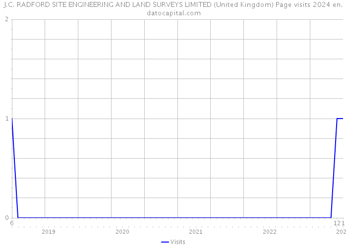 J.C. RADFORD SITE ENGINEERING AND LAND SURVEYS LIMITED (United Kingdom) Page visits 2024 