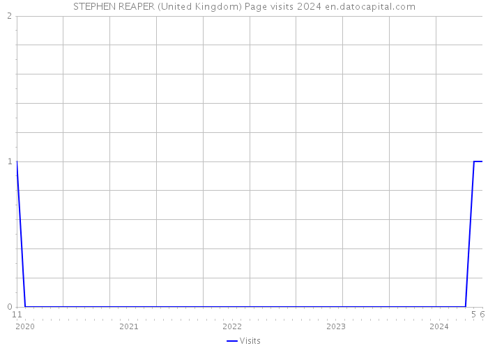STEPHEN REAPER (United Kingdom) Page visits 2024 