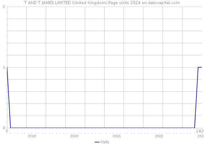 T AND T JAMES LIMITED (United Kingdom) Page visits 2024 