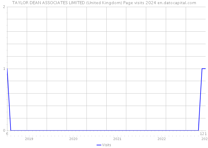 TAYLOR DEAN ASSOCIATES LIMITED (United Kingdom) Page visits 2024 