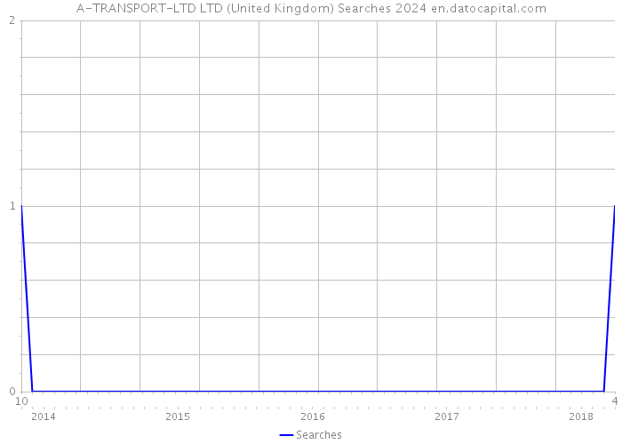 A-TRANSPORT-LTD LTD (United Kingdom) Searches 2024 