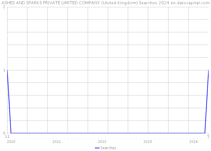 ASHES AND SPARKS PRIVATE LIMITED COMPANY (United Kingdom) Searches 2024 