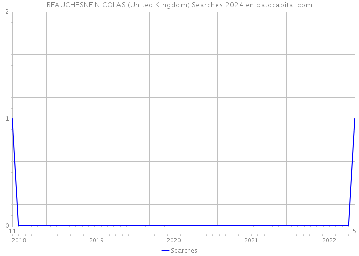 BEAUCHESNE NICOLAS (United Kingdom) Searches 2024 