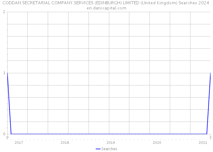 CODDAN SECRETARIAL COMPANY SERVICES (EDINBURGH) LIMITED (United Kingdom) Searches 2024 