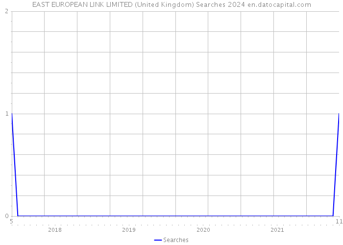 EAST EUROPEAN LINK LIMITED (United Kingdom) Searches 2024 