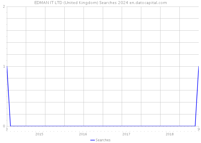 EDMAN IT LTD (United Kingdom) Searches 2024 