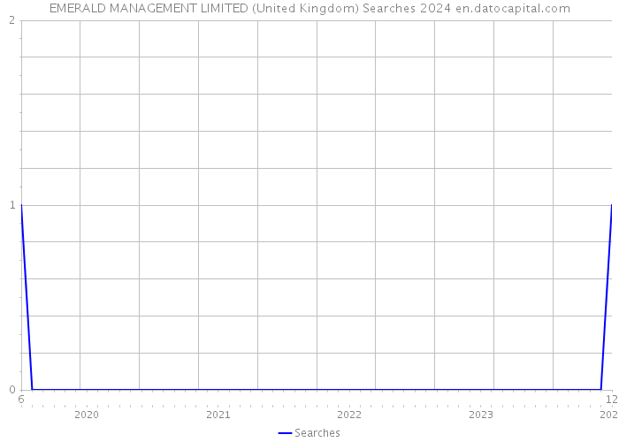 EMERALD MANAGEMENT LIMITED (United Kingdom) Searches 2024 