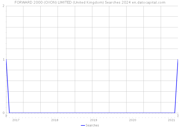 FORWARD 2000 (OXON) LIMITED (United Kingdom) Searches 2024 