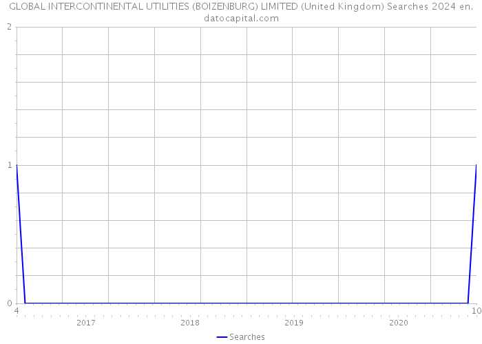 GLOBAL INTERCONTINENTAL UTILITIES (BOIZENBURG) LIMITED (United Kingdom) Searches 2024 