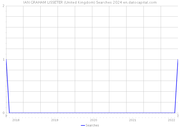 IAN GRAHAM LISSETER (United Kingdom) Searches 2024 