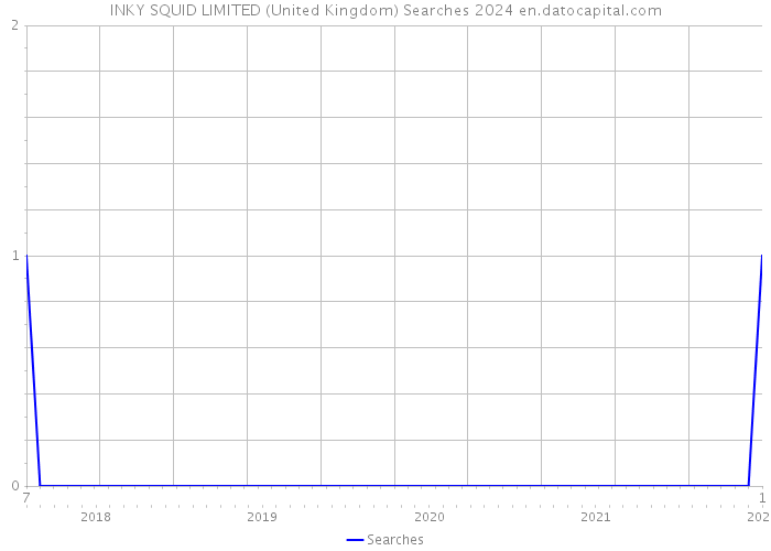 INKY SQUID LIMITED (United Kingdom) Searches 2024 