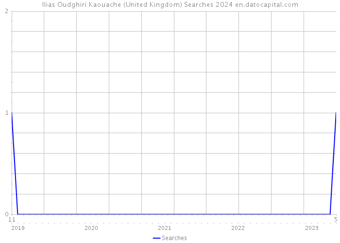 Ilias Oudghiri Kaouache (United Kingdom) Searches 2024 