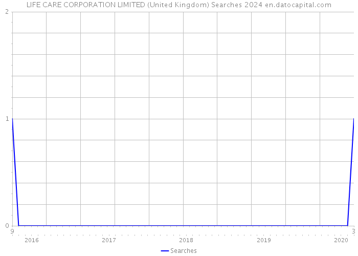 LIFE CARE CORPORATION LIMITED (United Kingdom) Searches 2024 
