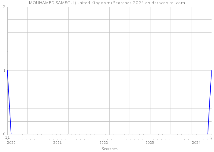 MOUHAMED SAMBOU (United Kingdom) Searches 2024 