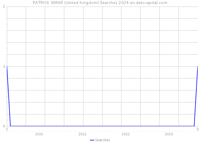 PATRICK SIMAR (United Kingdom) Searches 2024 