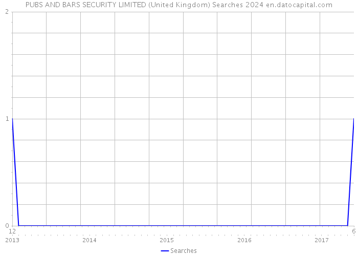 PUBS AND BARS SECURITY LIMITED (United Kingdom) Searches 2024 