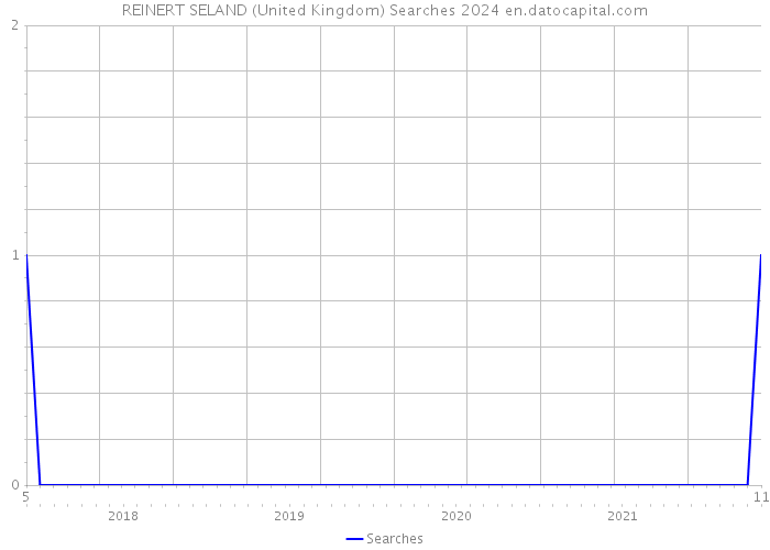 REINERT SELAND (United Kingdom) Searches 2024 
