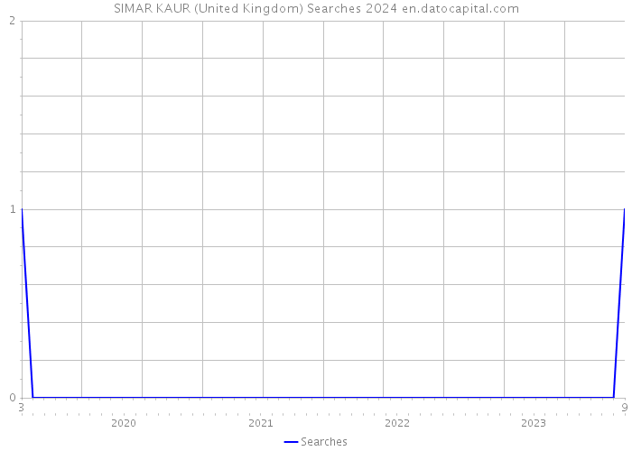 SIMAR KAUR (United Kingdom) Searches 2024 