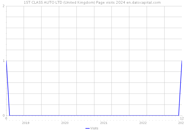 1ST CLASS AUTO LTD (United Kingdom) Page visits 2024 