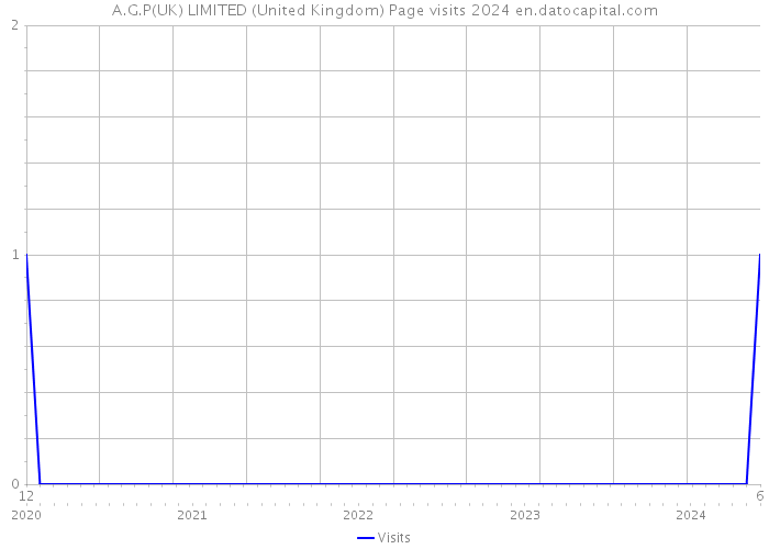 A.G.P(UK) LIMITED (United Kingdom) Page visits 2024 