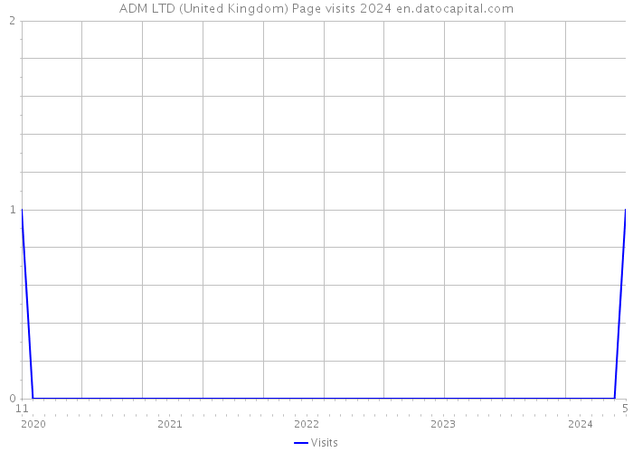 ADM LTD (United Kingdom) Page visits 2024 