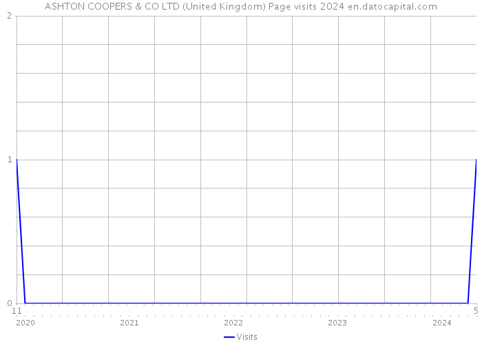 ASHTON COOPERS & CO LTD (United Kingdom) Page visits 2024 