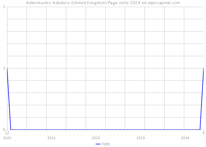 Adetokunbo Adeduro (United Kingdom) Page visits 2024 