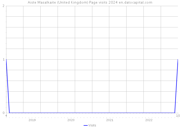 Aiste Masalkaite (United Kingdom) Page visits 2024 