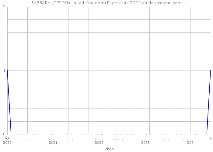 BARBARA JOPSON (United Kingdom) Page visits 2024 