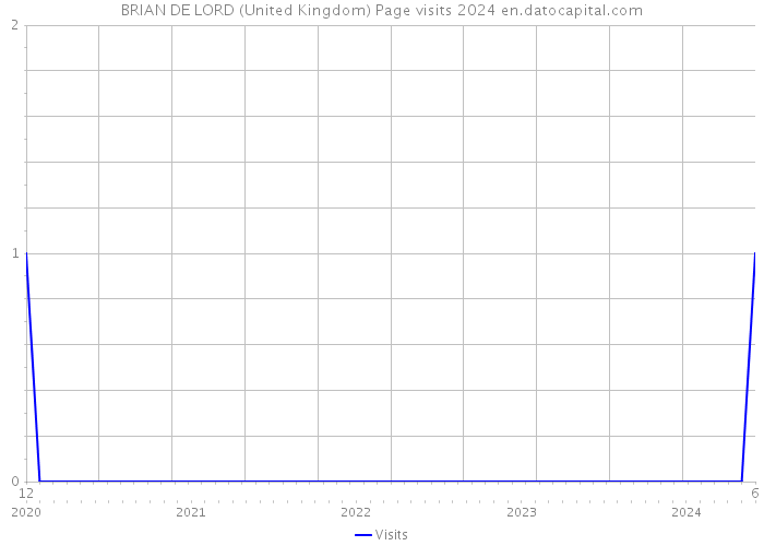BRIAN DE LORD (United Kingdom) Page visits 2024 