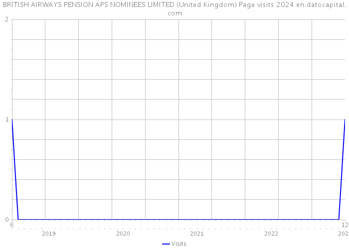 BRITISH AIRWAYS PENSION APS NOMINEES LIMITED (United Kingdom) Page visits 2024 