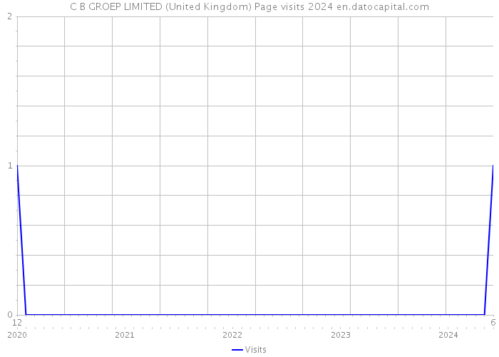 C B GROEP LIMITED (United Kingdom) Page visits 2024 