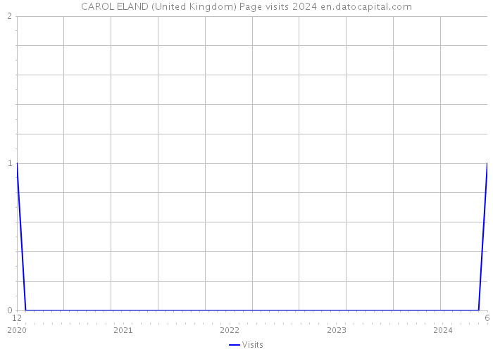 CAROL ELAND (United Kingdom) Page visits 2024 