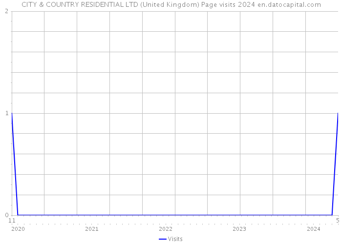 CITY & COUNTRY RESIDENTIAL LTD (United Kingdom) Page visits 2024 