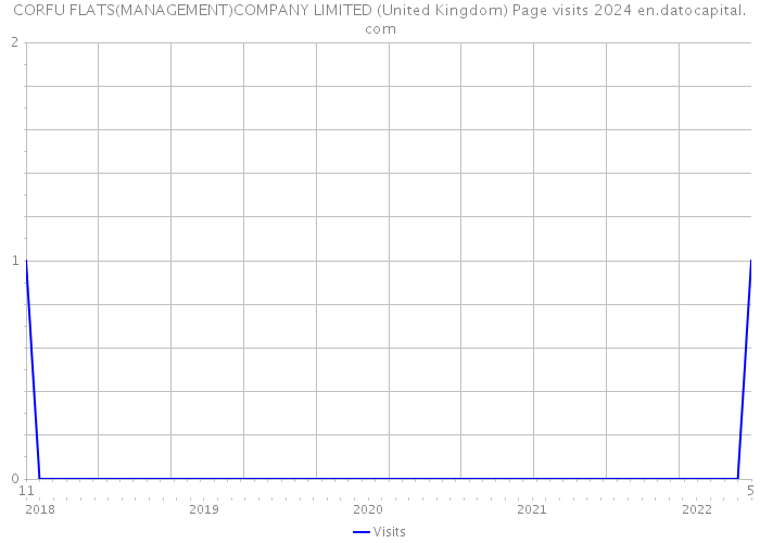CORFU FLATS(MANAGEMENT)COMPANY LIMITED (United Kingdom) Page visits 2024 