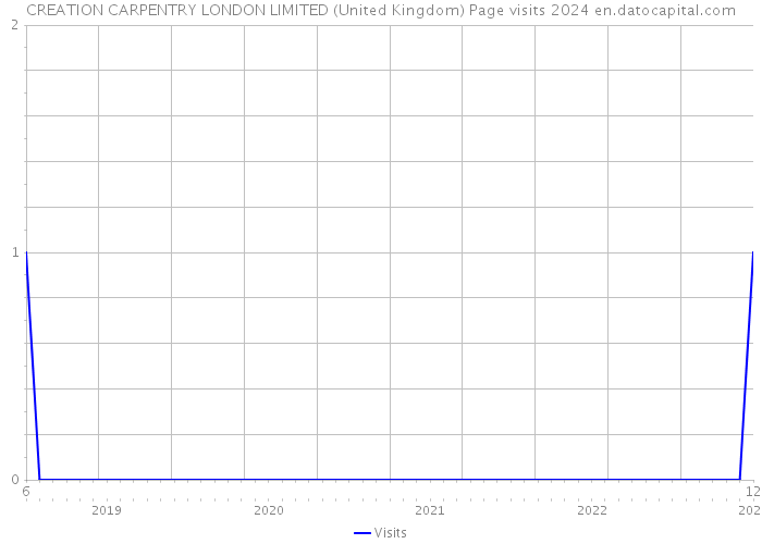 CREATION CARPENTRY LONDON LIMITED (United Kingdom) Page visits 2024 