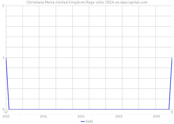 Christiana Meira (United Kingdom) Page visits 2024 