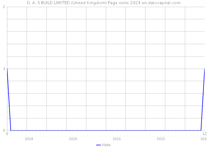 D. A. S BUILD LIMITED (United Kingdom) Page visits 2024 