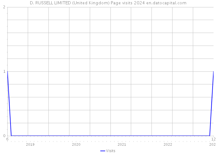 D. RUSSELL LIMITED (United Kingdom) Page visits 2024 