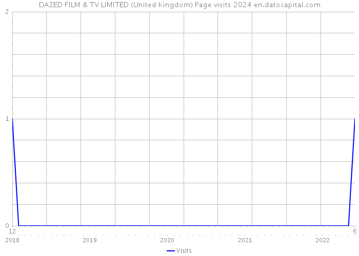 DAZED FILM & TV LIMITED (United Kingdom) Page visits 2024 